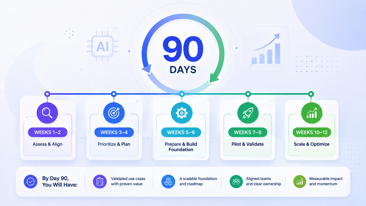 The First 90 Days of AI Transformation: A Week-by-Week Plan That Holds Up
